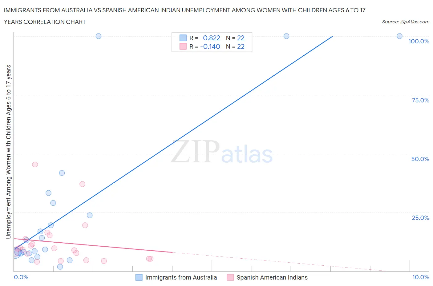 Immigrants from Australia vs Spanish American Indian Unemployment Among Women with Children Ages 6 to 17 years