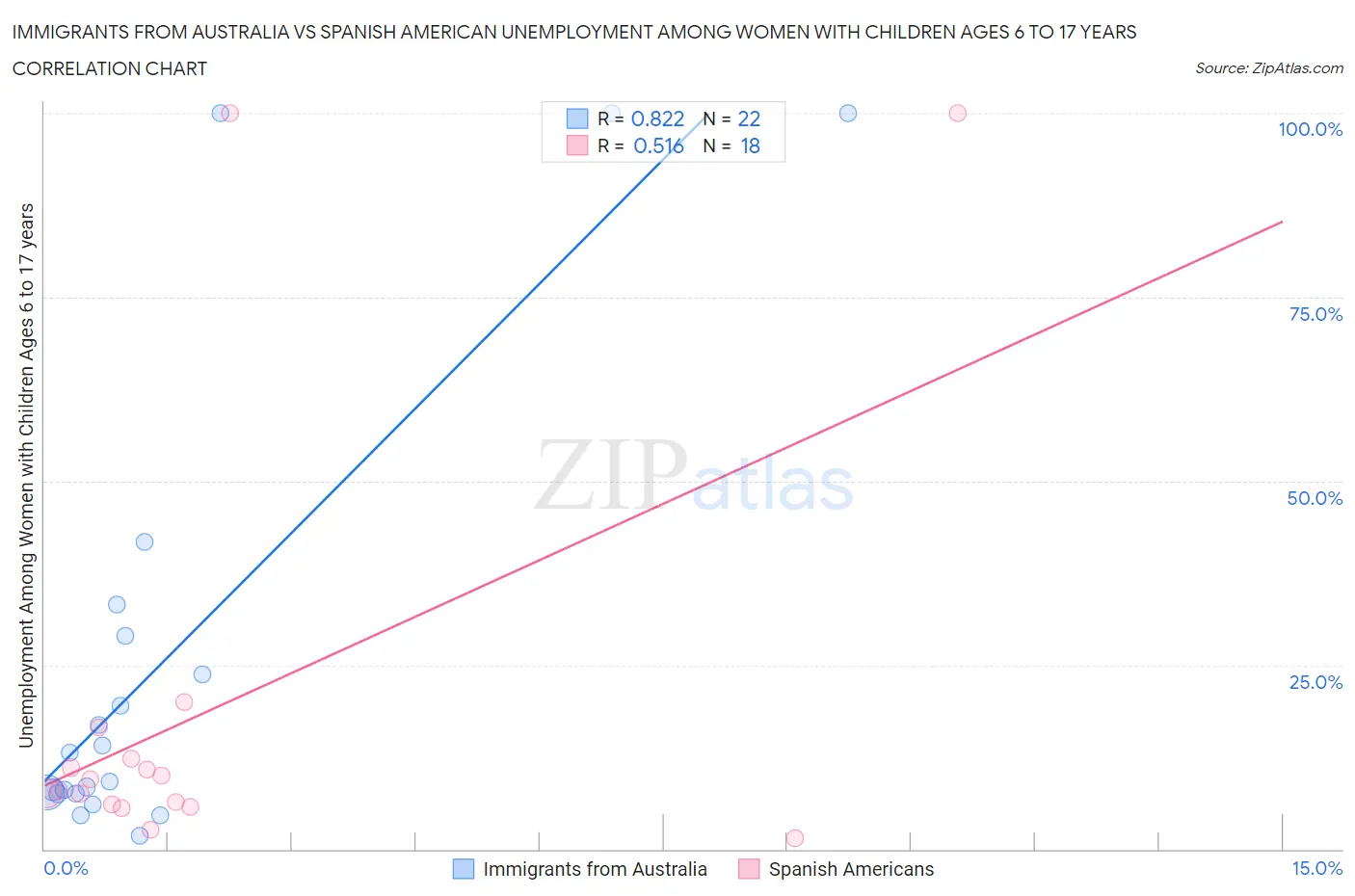 Immigrants from Australia vs Spanish American Unemployment Among Women with Children Ages 6 to 17 years