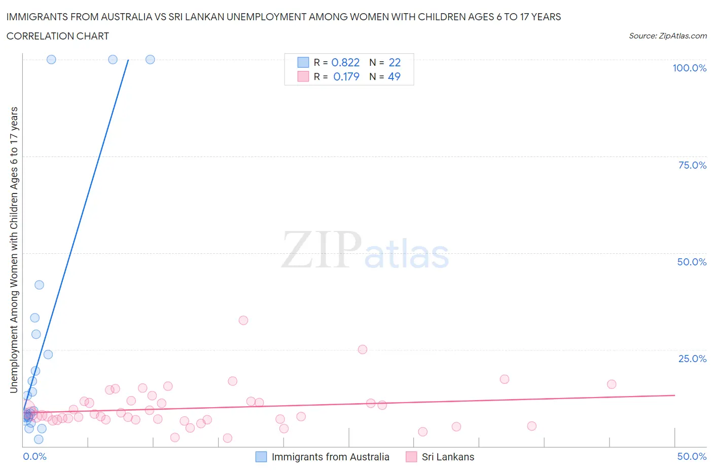 Immigrants from Australia vs Sri Lankan Unemployment Among Women with Children Ages 6 to 17 years