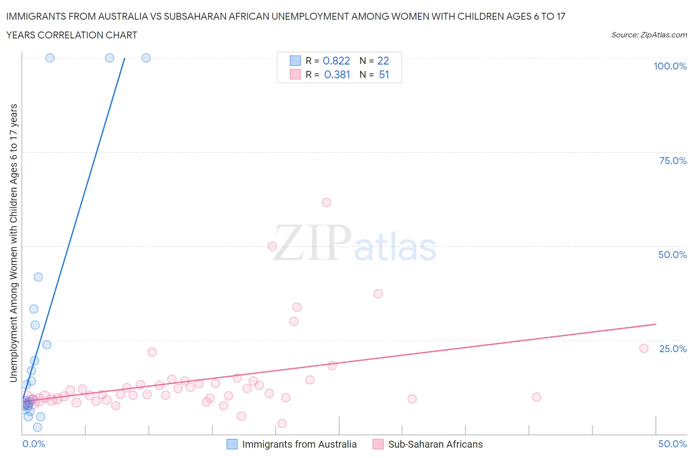 Immigrants from Australia vs Subsaharan African Unemployment Among Women with Children Ages 6 to 17 years