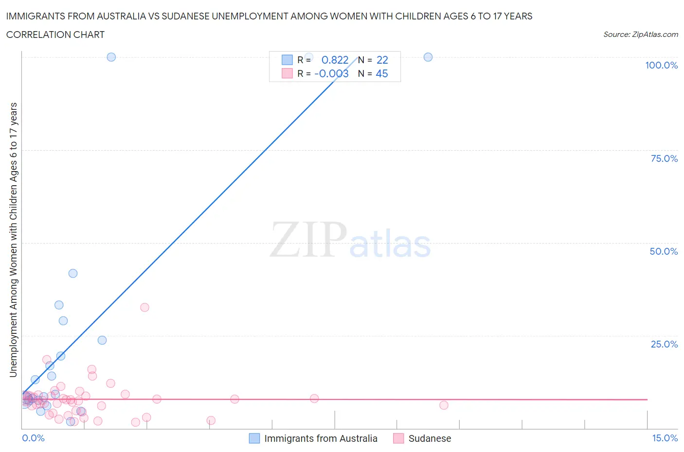 Immigrants from Australia vs Sudanese Unemployment Among Women with Children Ages 6 to 17 years