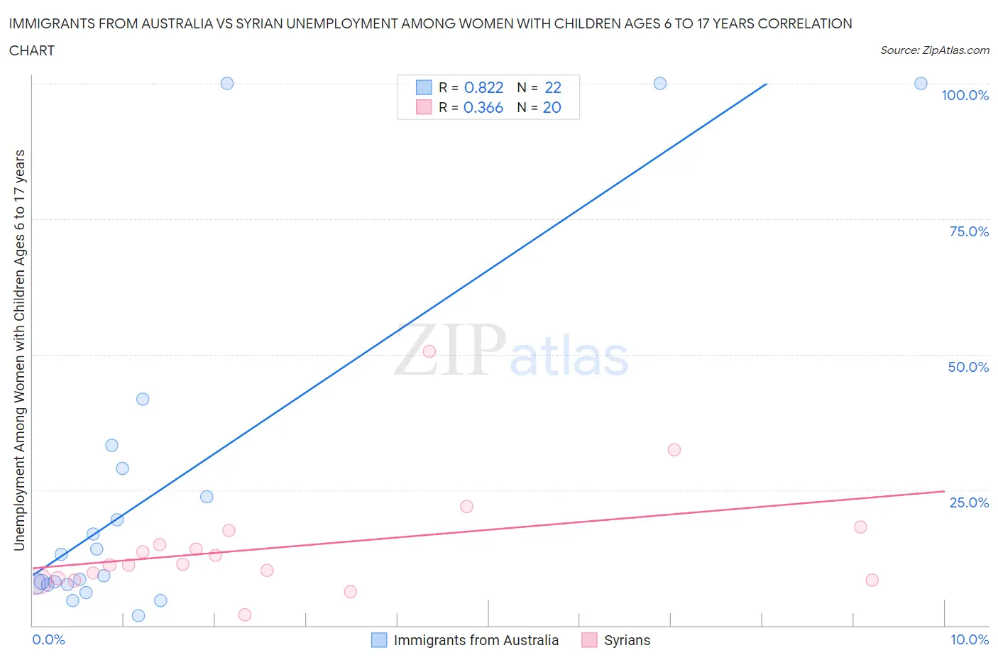 Immigrants from Australia vs Syrian Unemployment Among Women with Children Ages 6 to 17 years