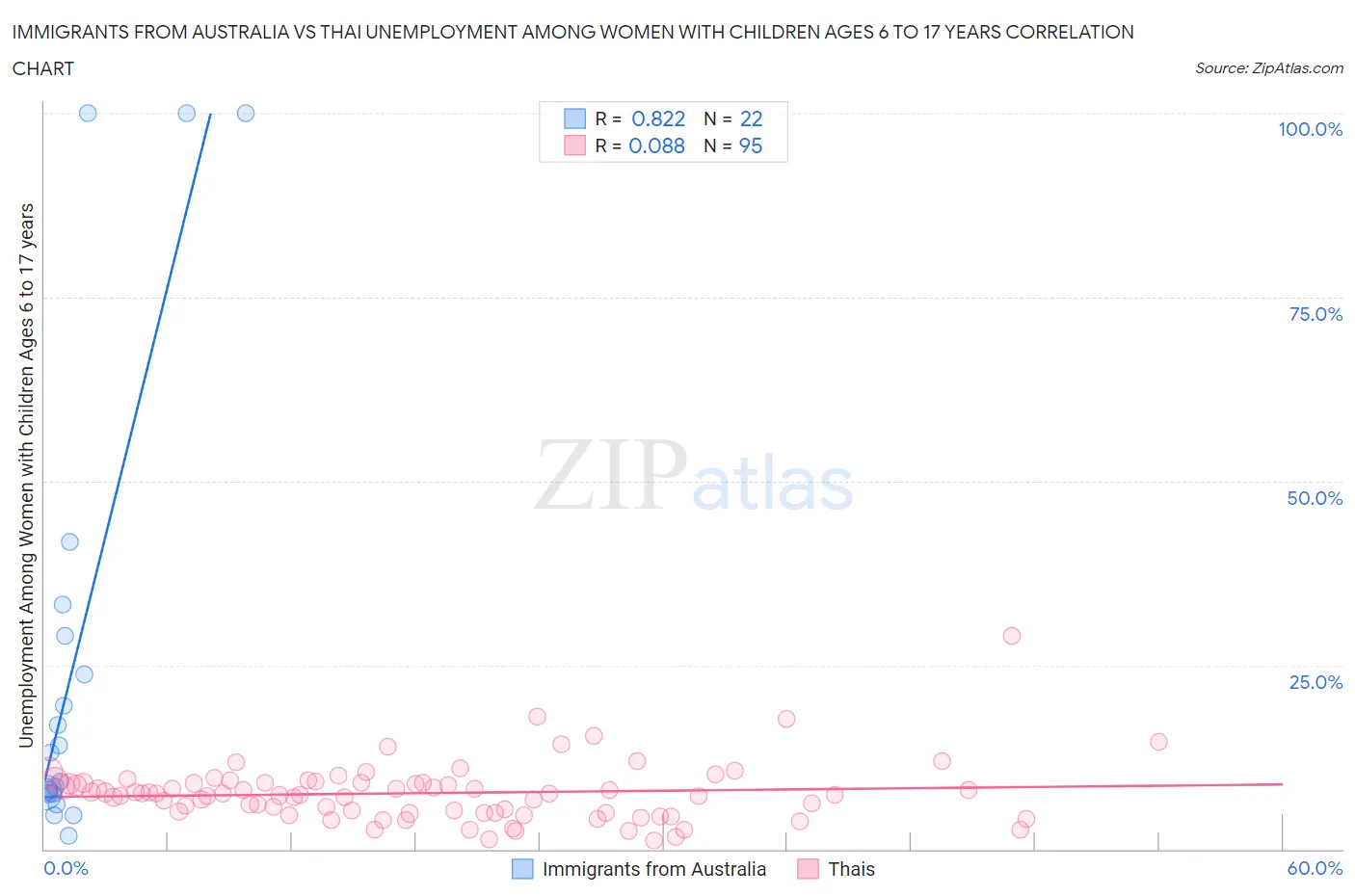 Immigrants from Australia vs Thai Unemployment Among Women with Children Ages 6 to 17 years