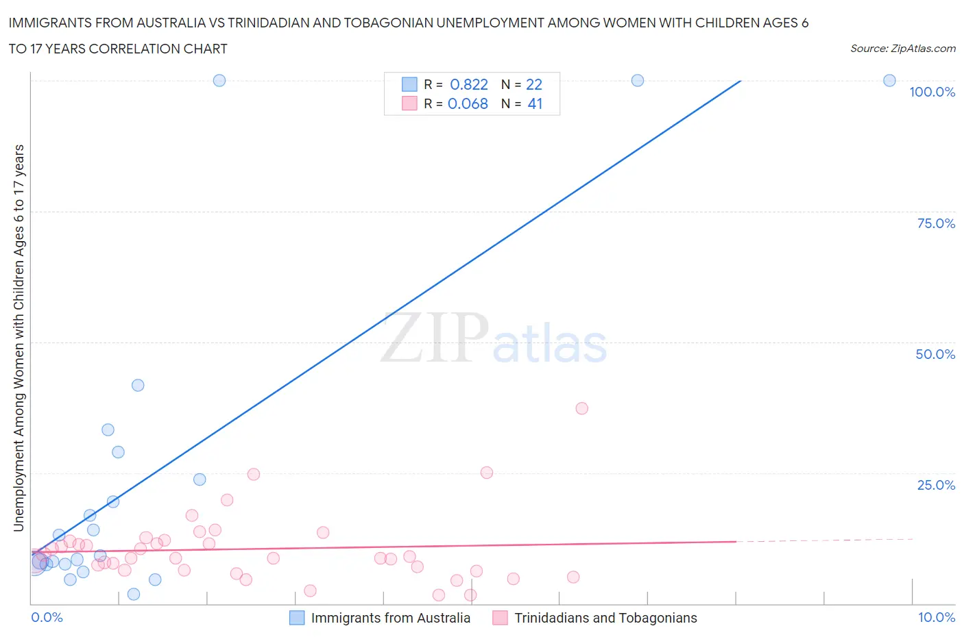 Immigrants from Australia vs Trinidadian and Tobagonian Unemployment Among Women with Children Ages 6 to 17 years