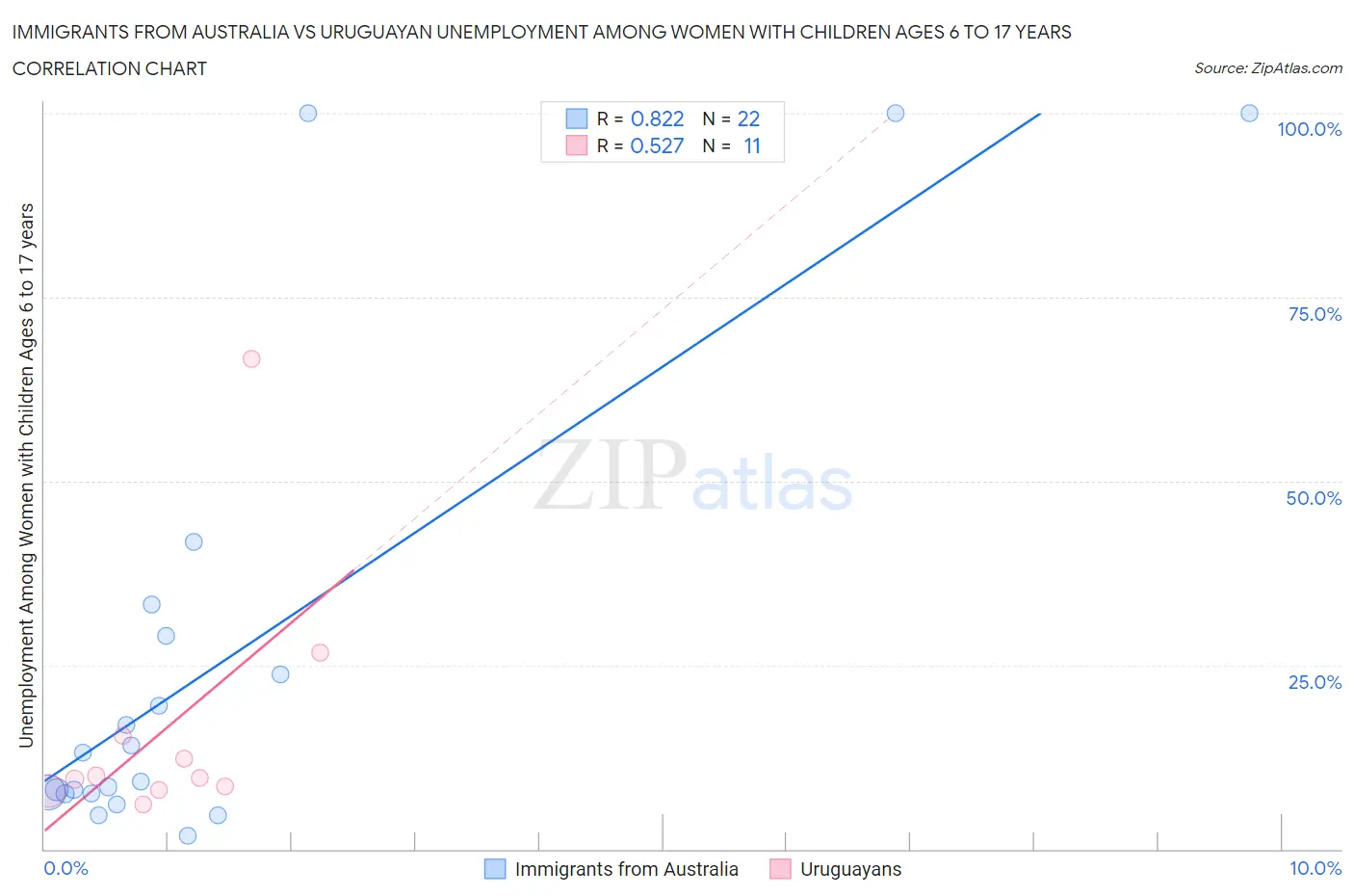 Immigrants from Australia vs Uruguayan Unemployment Among Women with Children Ages 6 to 17 years