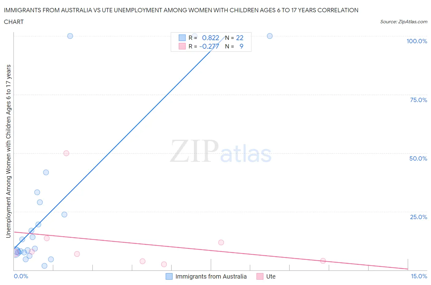 Immigrants from Australia vs Ute Unemployment Among Women with Children Ages 6 to 17 years