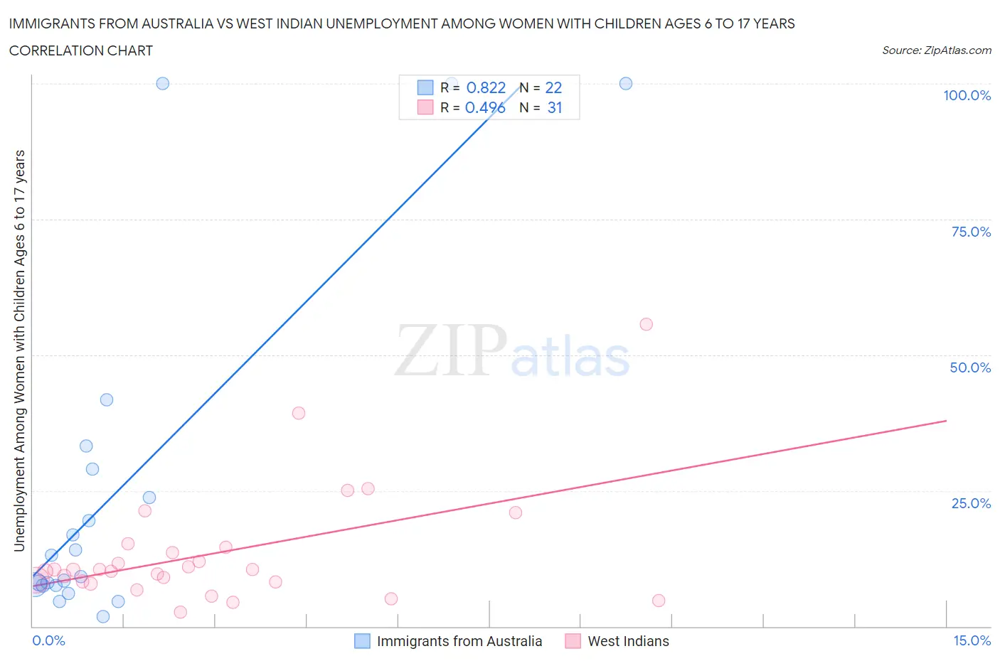 Immigrants from Australia vs West Indian Unemployment Among Women with Children Ages 6 to 17 years