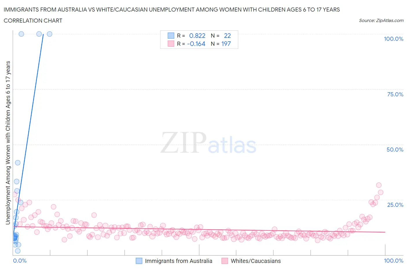 Immigrants from Australia vs White/Caucasian Unemployment Among Women with Children Ages 6 to 17 years