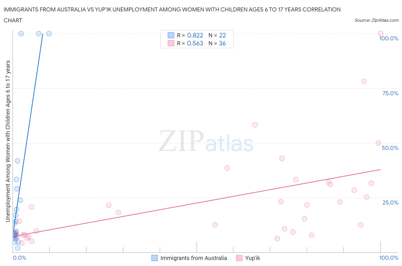 Immigrants from Australia vs Yup'ik Unemployment Among Women with Children Ages 6 to 17 years