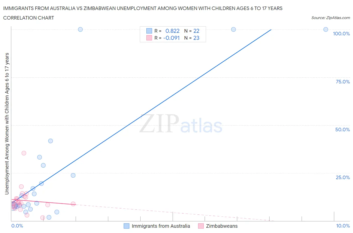 Immigrants from Australia vs Zimbabwean Unemployment Among Women with Children Ages 6 to 17 years