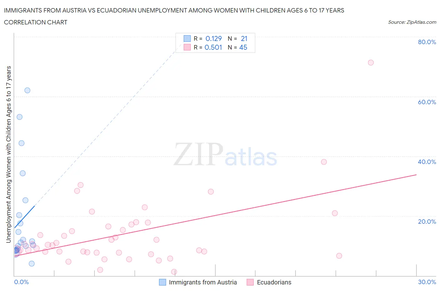 Immigrants from Austria vs Ecuadorian Unemployment Among Women with Children Ages 6 to 17 years