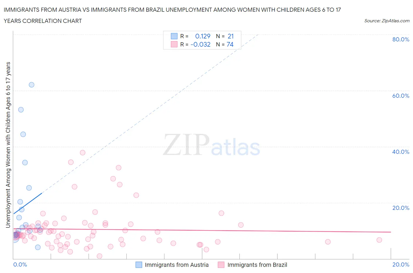 Immigrants from Austria vs Immigrants from Brazil Unemployment Among Women with Children Ages 6 to 17 years