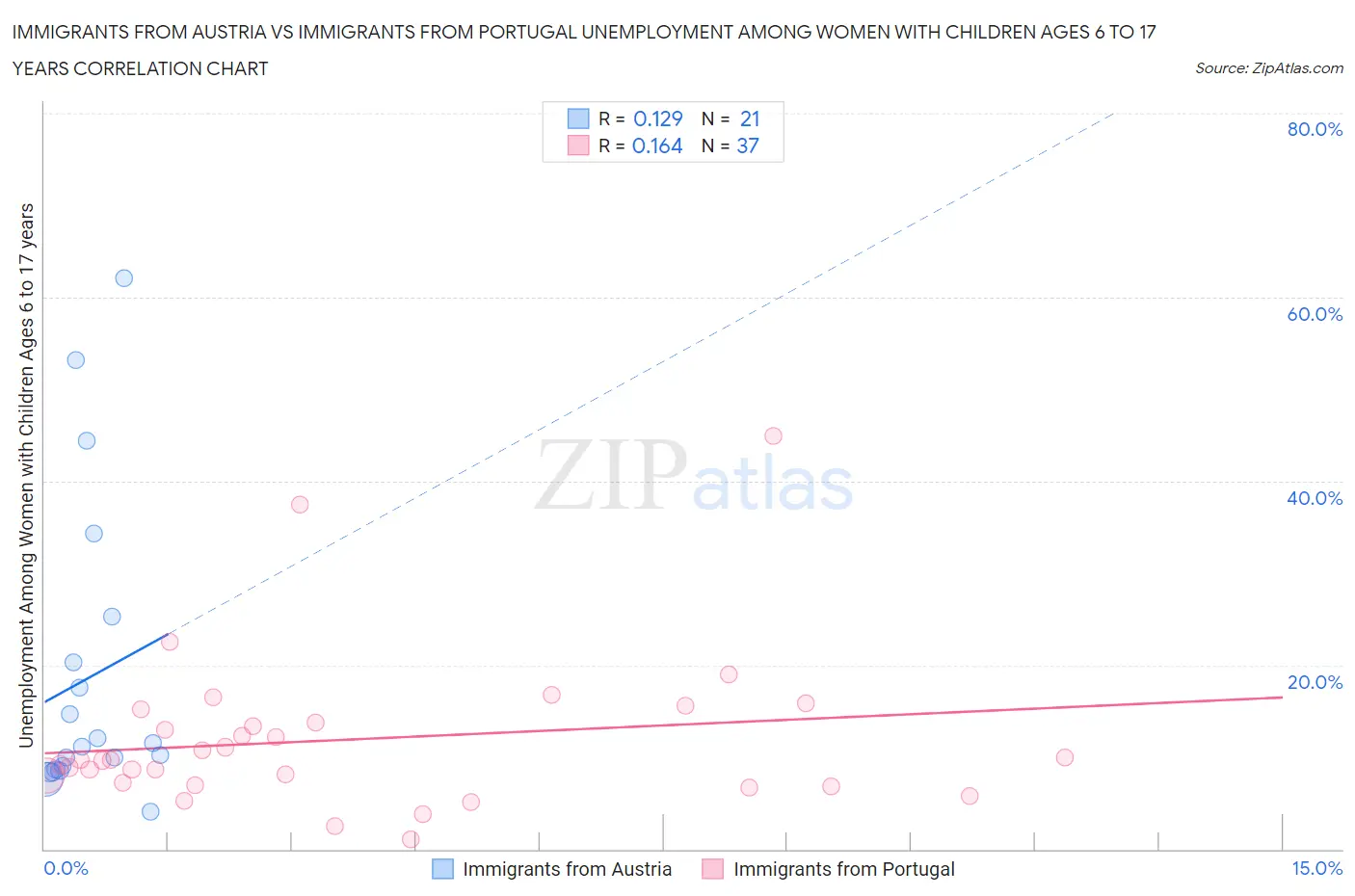 Immigrants from Austria vs Immigrants from Portugal Unemployment Among Women with Children Ages 6 to 17 years