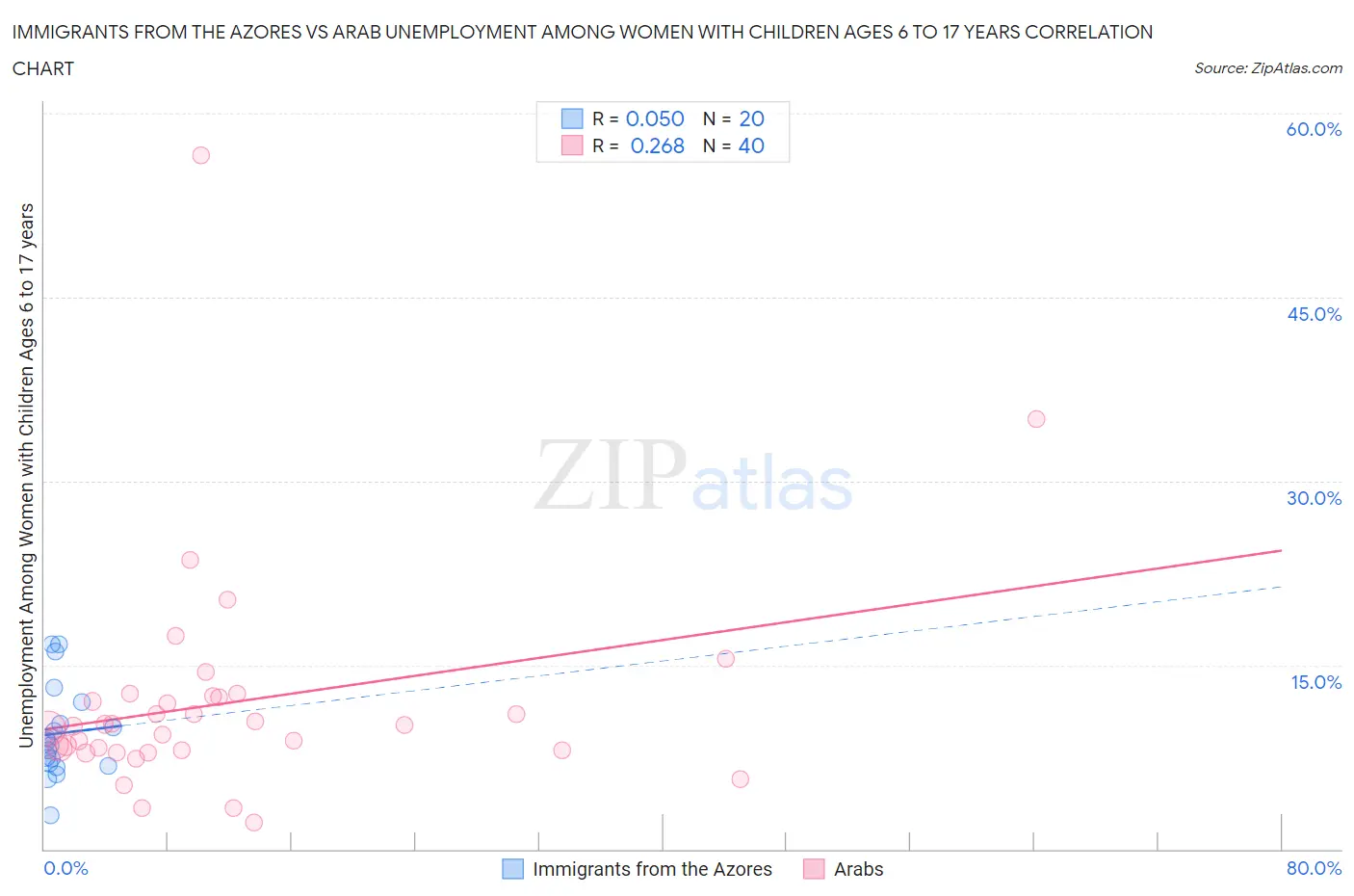 Immigrants from the Azores vs Arab Unemployment Among Women with Children Ages 6 to 17 years