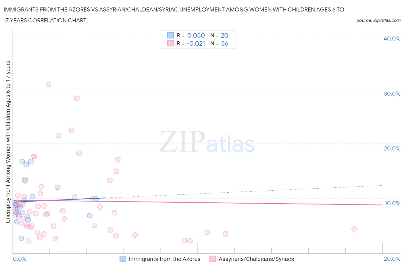 Immigrants from the Azores vs Assyrian/Chaldean/Syriac Unemployment Among Women with Children Ages 6 to 17 years