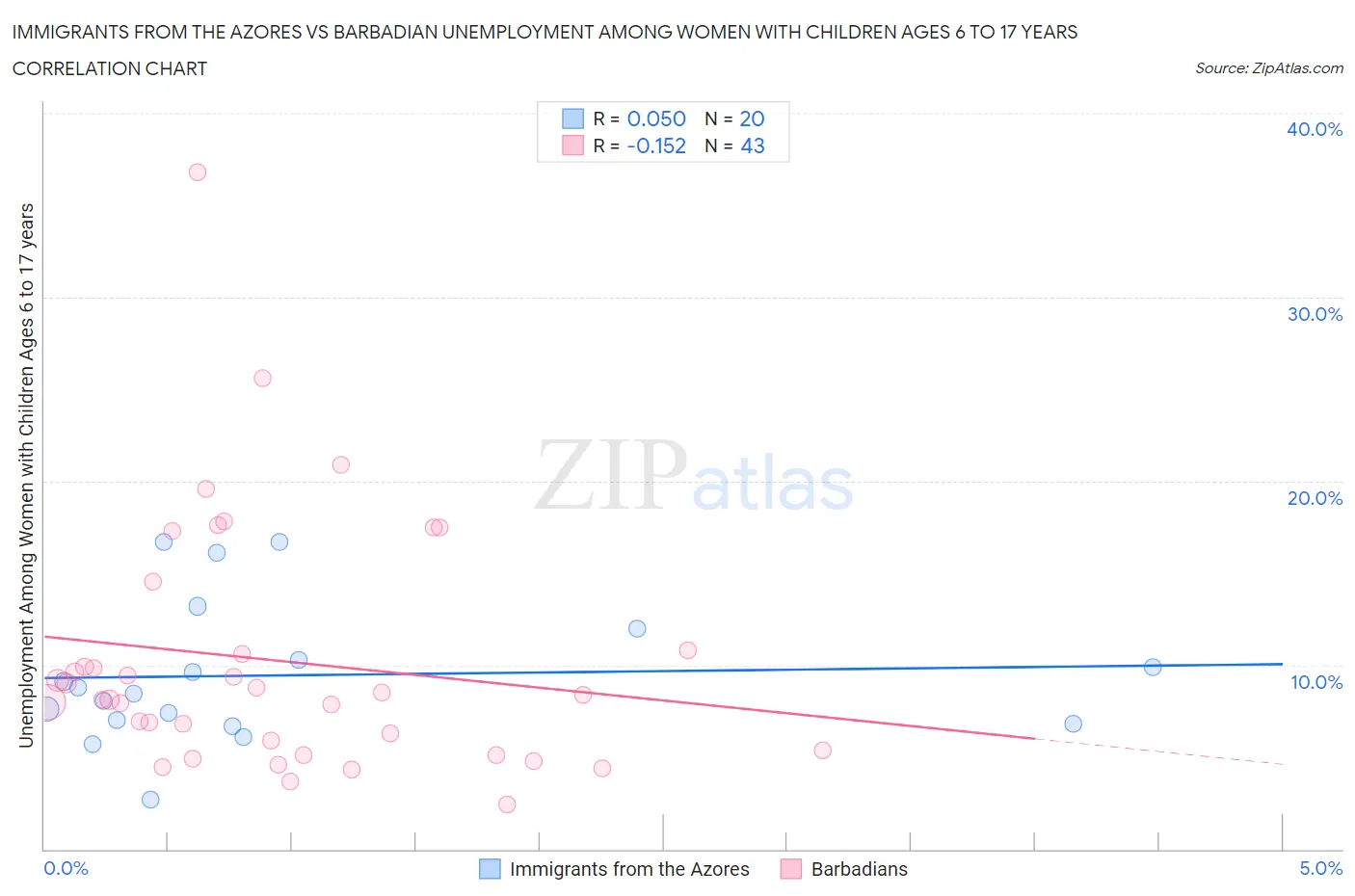 Immigrants from the Azores vs Barbadian Unemployment Among Women with Children Ages 6 to 17 years