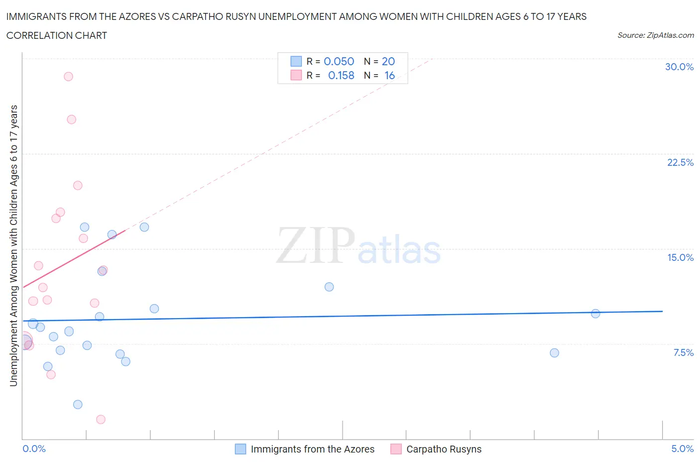 Immigrants from the Azores vs Carpatho Rusyn Unemployment Among Women with Children Ages 6 to 17 years