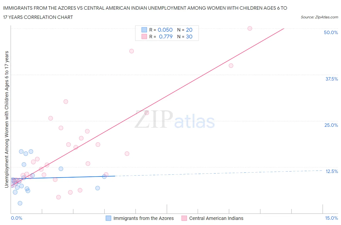 Immigrants from the Azores vs Central American Indian Unemployment Among Women with Children Ages 6 to 17 years