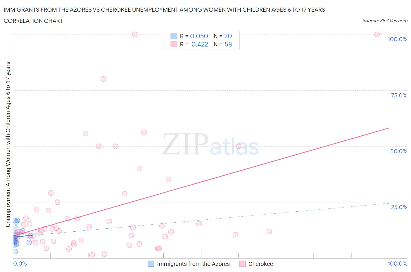 Immigrants from the Azores vs Cherokee Unemployment Among Women with Children Ages 6 to 17 years