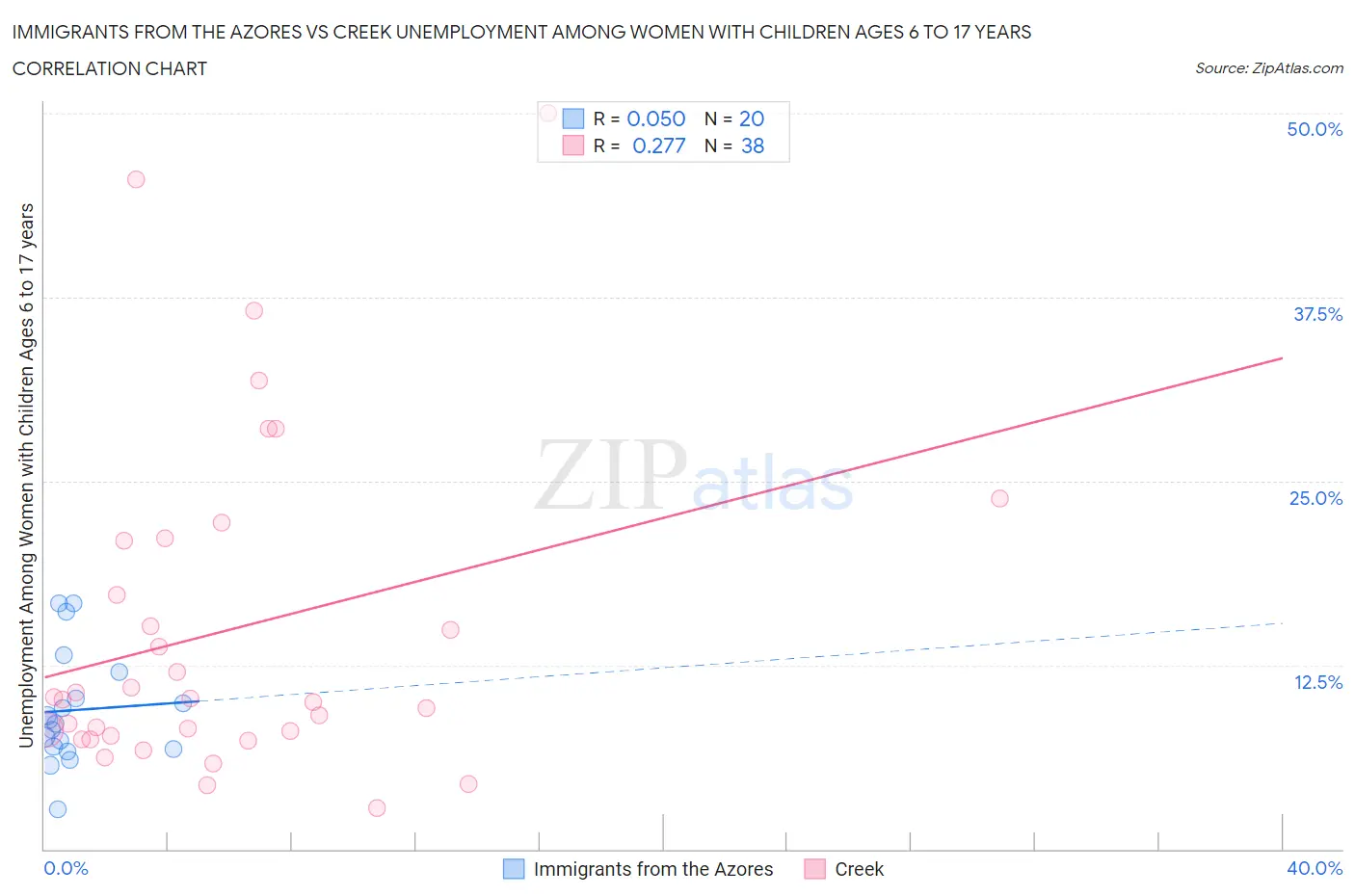 Immigrants from the Azores vs Creek Unemployment Among Women with Children Ages 6 to 17 years