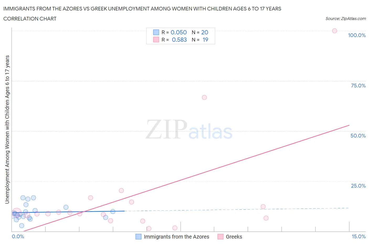Immigrants from the Azores vs Greek Unemployment Among Women with Children Ages 6 to 17 years