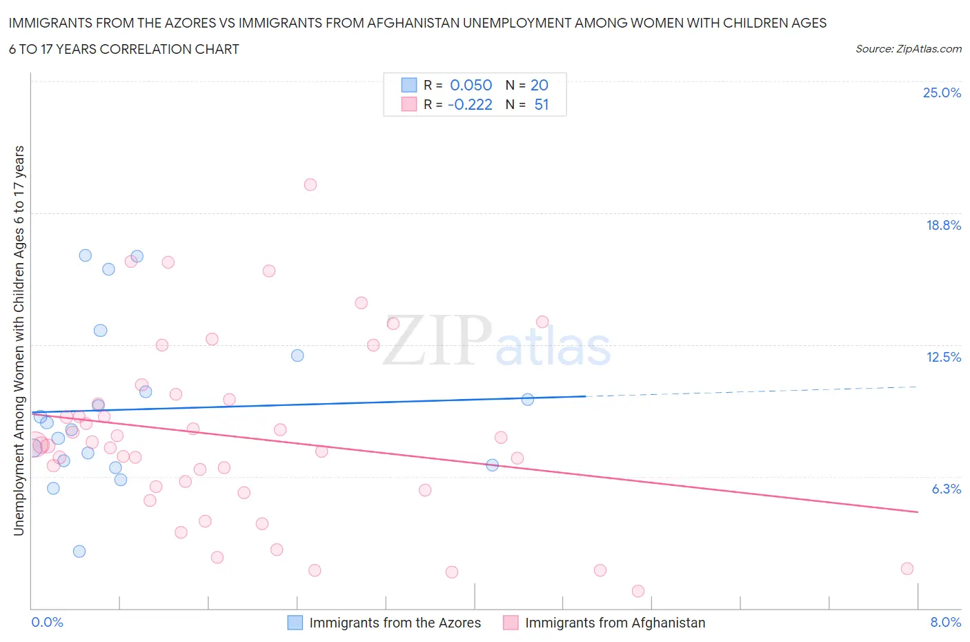 Immigrants from the Azores vs Immigrants from Afghanistan Unemployment Among Women with Children Ages 6 to 17 years