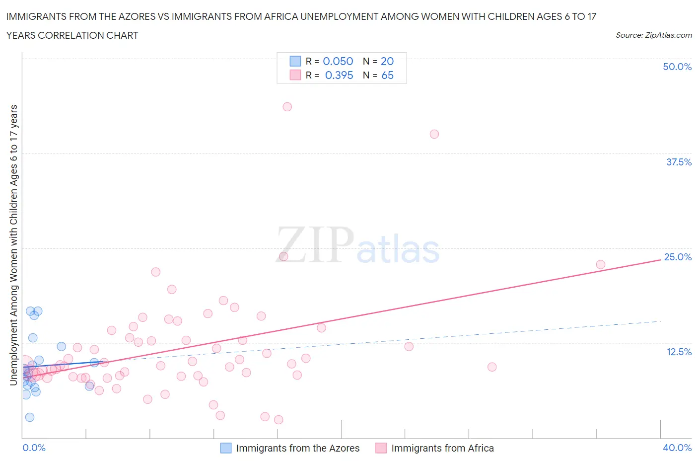 Immigrants from the Azores vs Immigrants from Africa Unemployment Among Women with Children Ages 6 to 17 years