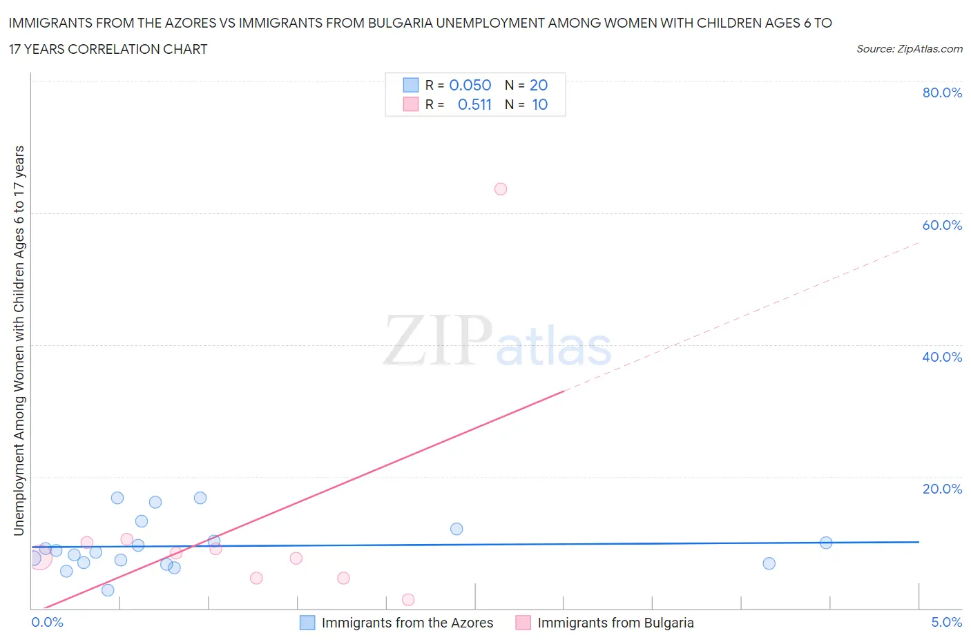 Immigrants from the Azores vs Immigrants from Bulgaria Unemployment Among Women with Children Ages 6 to 17 years