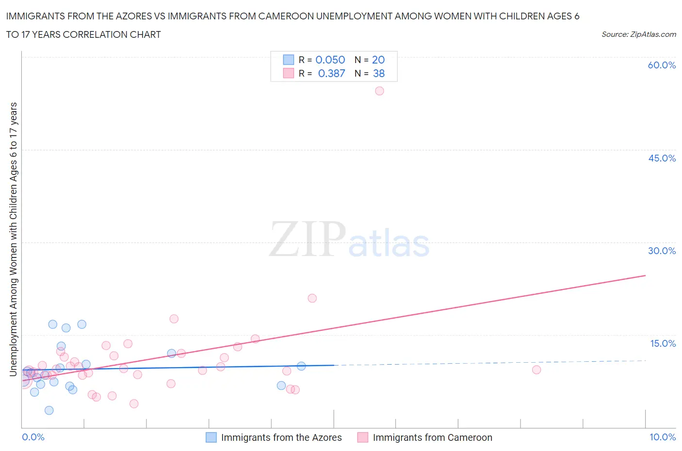 Immigrants from the Azores vs Immigrants from Cameroon Unemployment Among Women with Children Ages 6 to 17 years