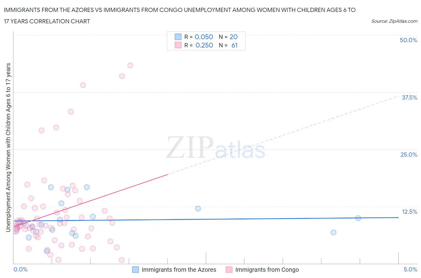 Immigrants from the Azores vs Immigrants from Congo Unemployment Among Women with Children Ages 6 to 17 years