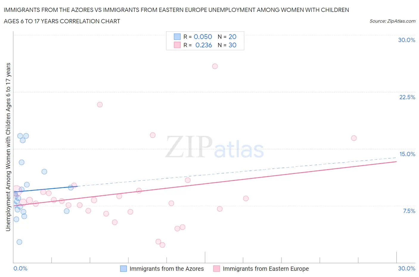 Immigrants from the Azores vs Immigrants from Eastern Europe Unemployment Among Women with Children Ages 6 to 17 years