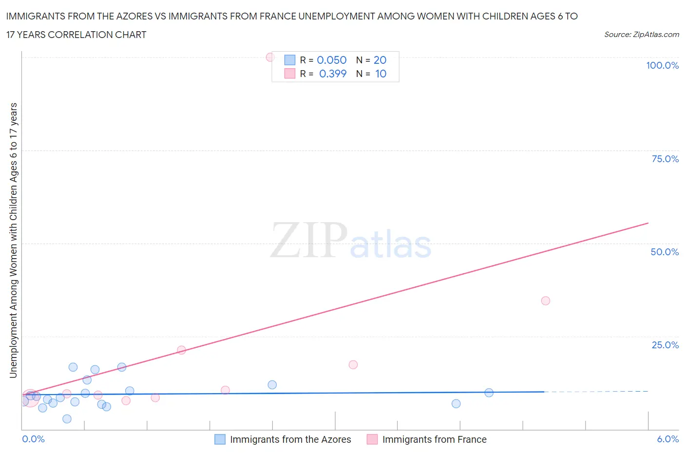 Immigrants from the Azores vs Immigrants from France Unemployment Among Women with Children Ages 6 to 17 years