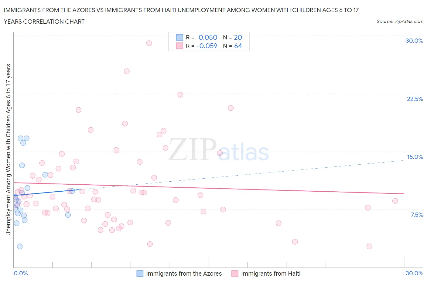 Immigrants from the Azores vs Immigrants from Haiti Unemployment Among Women with Children Ages 6 to 17 years