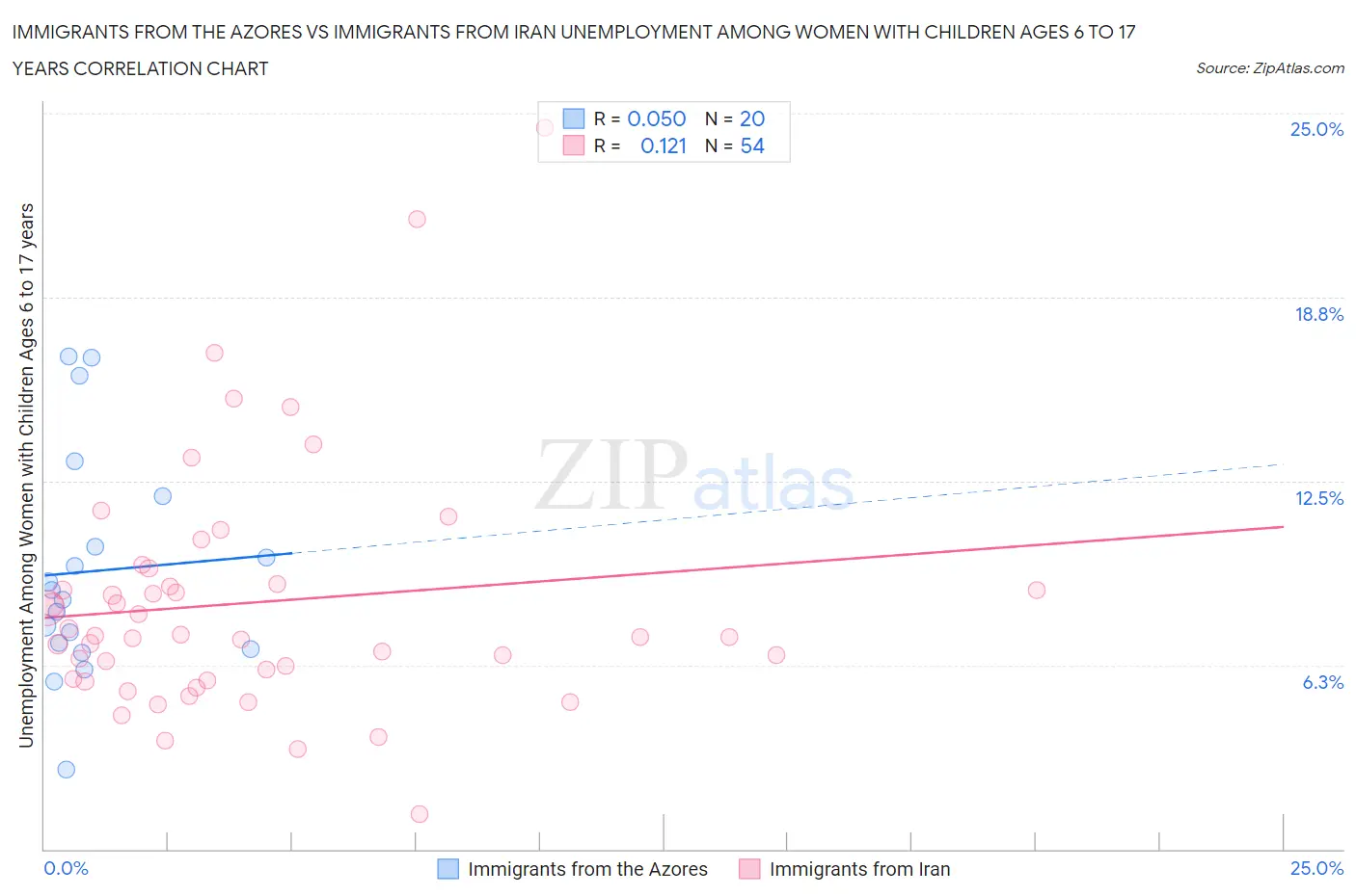 Immigrants from the Azores vs Immigrants from Iran Unemployment Among Women with Children Ages 6 to 17 years