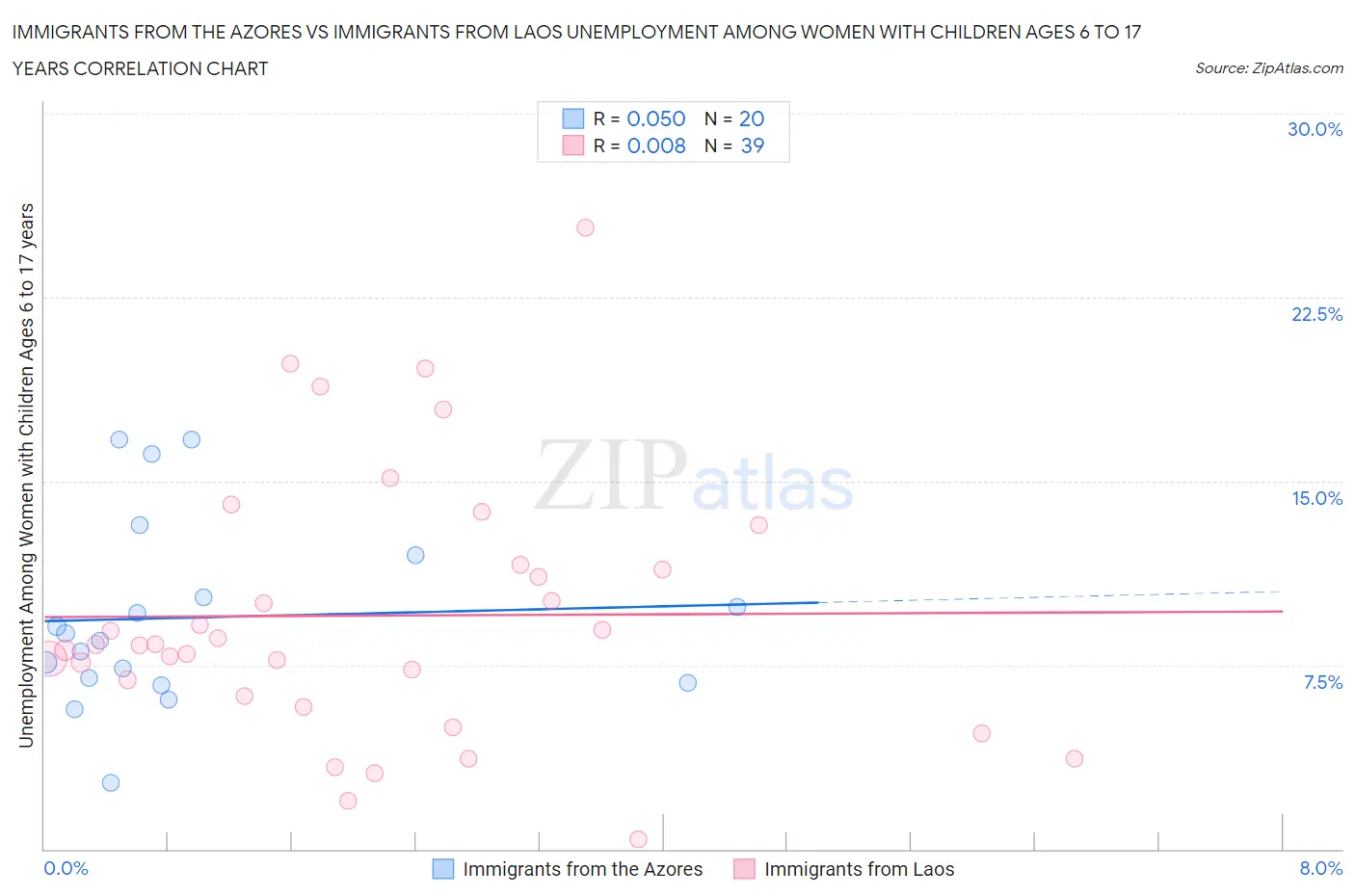 Immigrants from the Azores vs Immigrants from Laos Unemployment Among Women with Children Ages 6 to 17 years