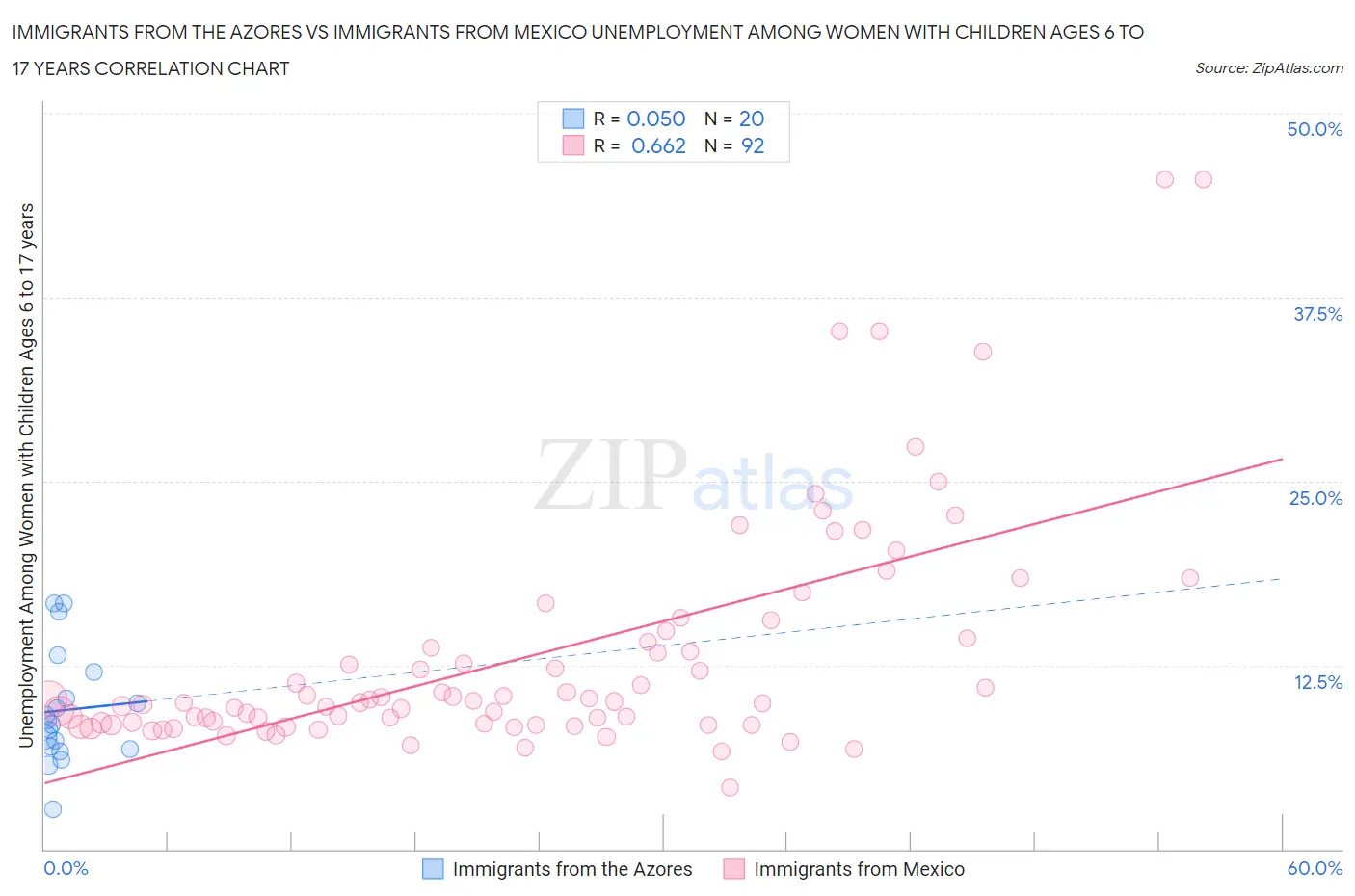 Immigrants from the Azores vs Immigrants from Mexico Unemployment Among Women with Children Ages 6 to 17 years