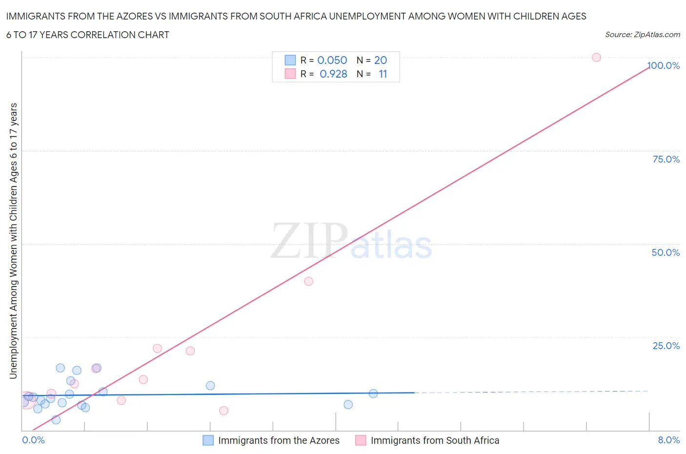 Immigrants from the Azores vs Immigrants from South Africa Unemployment Among Women with Children Ages 6 to 17 years