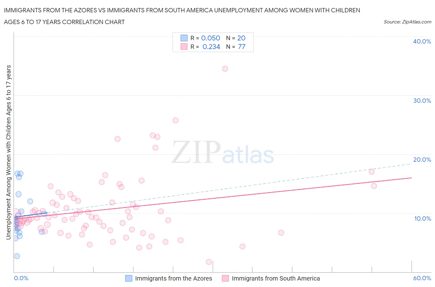 Immigrants from the Azores vs Immigrants from South America Unemployment Among Women with Children Ages 6 to 17 years