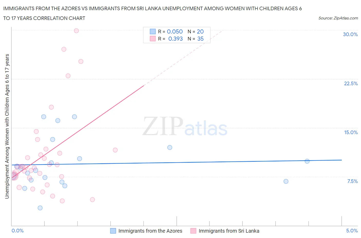 Immigrants from the Azores vs Immigrants from Sri Lanka Unemployment Among Women with Children Ages 6 to 17 years
