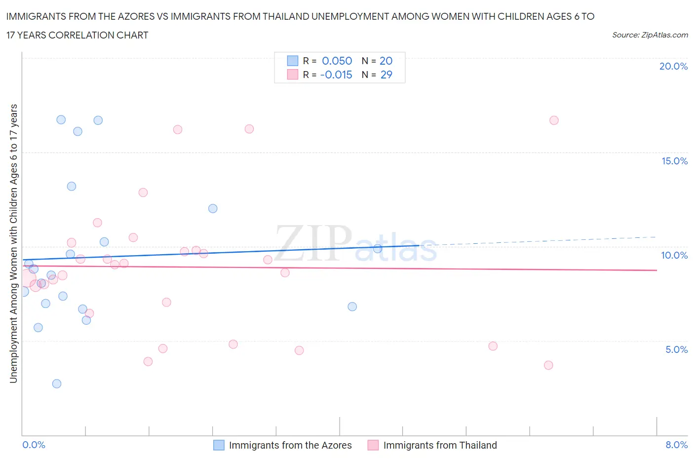 Immigrants from the Azores vs Immigrants from Thailand Unemployment Among Women with Children Ages 6 to 17 years