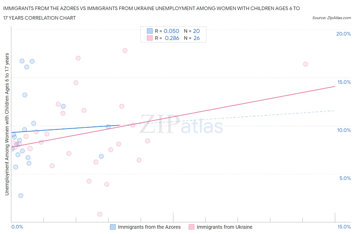 Immigrants from the Azores vs Immigrants from Ukraine Unemployment Among Women with Children Ages 6 to 17 years