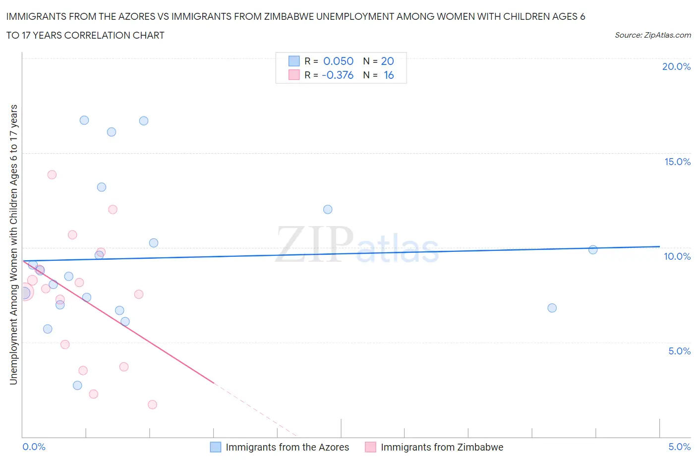 Immigrants from the Azores vs Immigrants from Zimbabwe Unemployment Among Women with Children Ages 6 to 17 years