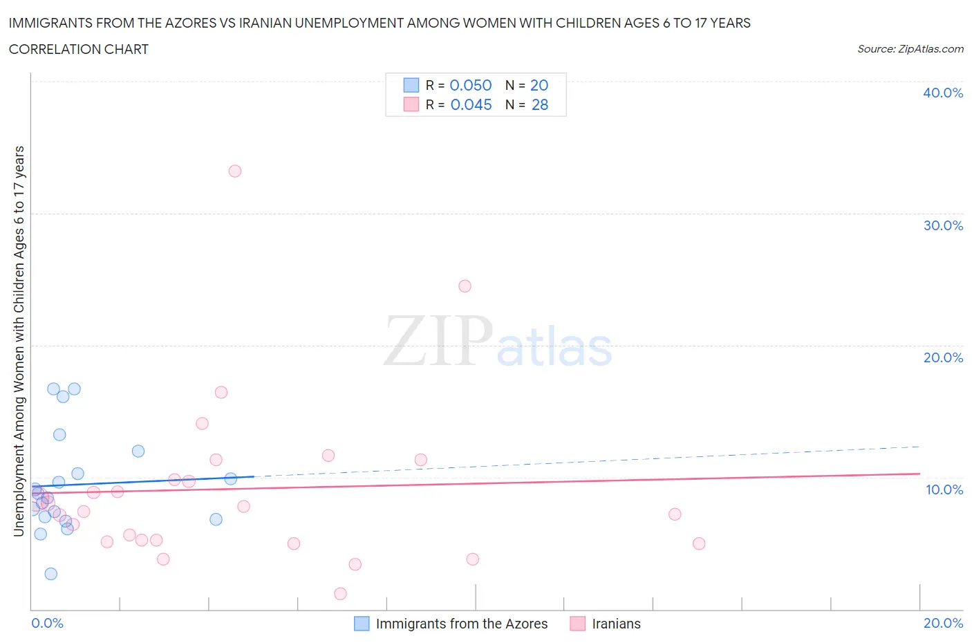 Immigrants from the Azores vs Iranian Unemployment Among Women with Children Ages 6 to 17 years