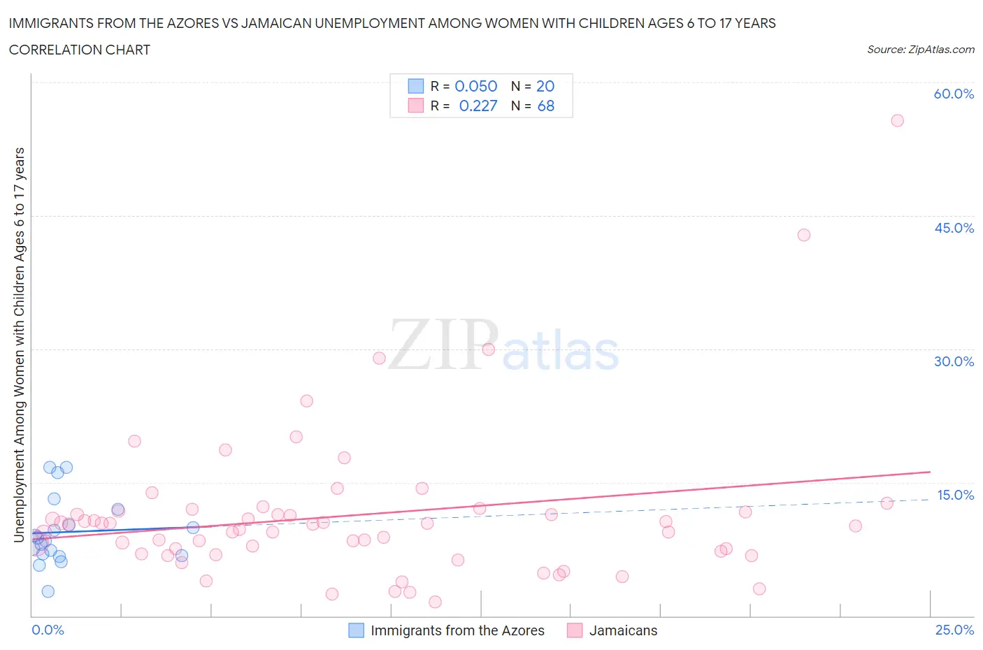 Immigrants from the Azores vs Jamaican Unemployment Among Women with Children Ages 6 to 17 years