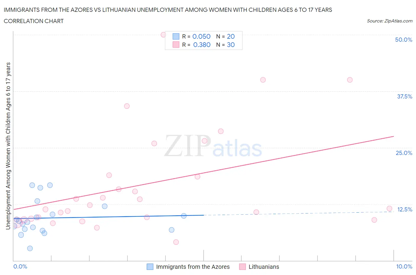 Immigrants from the Azores vs Lithuanian Unemployment Among Women with Children Ages 6 to 17 years