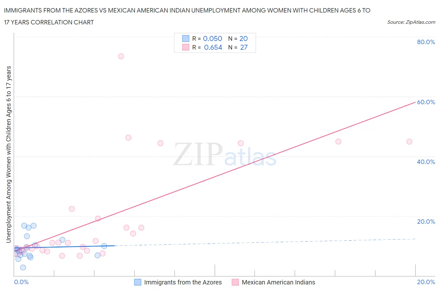 Immigrants from the Azores vs Mexican American Indian Unemployment Among Women with Children Ages 6 to 17 years