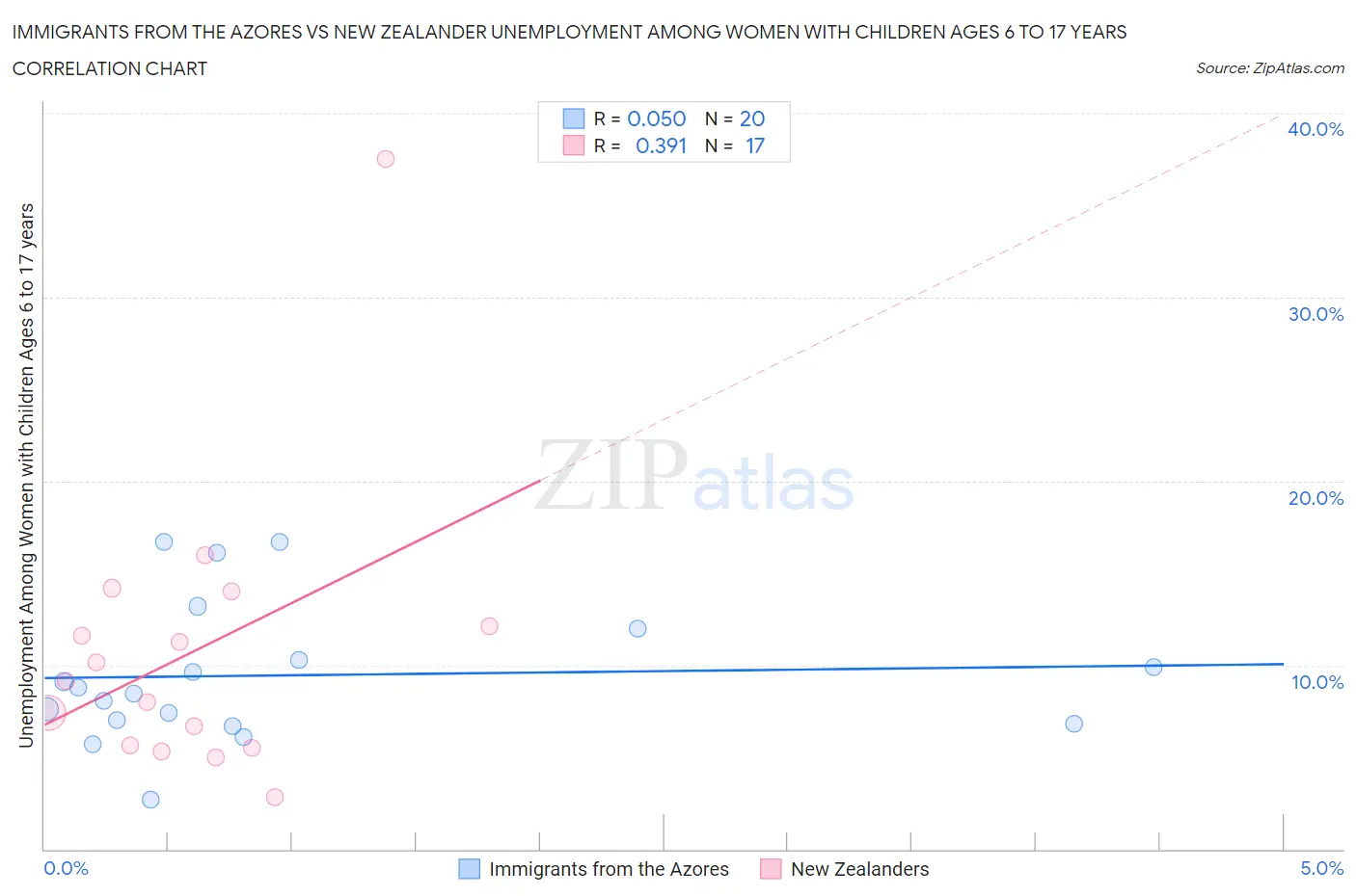 Immigrants from the Azores vs New Zealander Unemployment Among Women with Children Ages 6 to 17 years