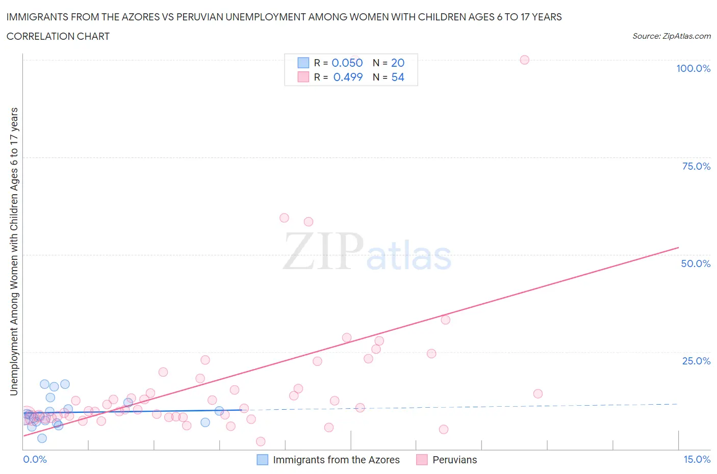 Immigrants from the Azores vs Peruvian Unemployment Among Women with Children Ages 6 to 17 years