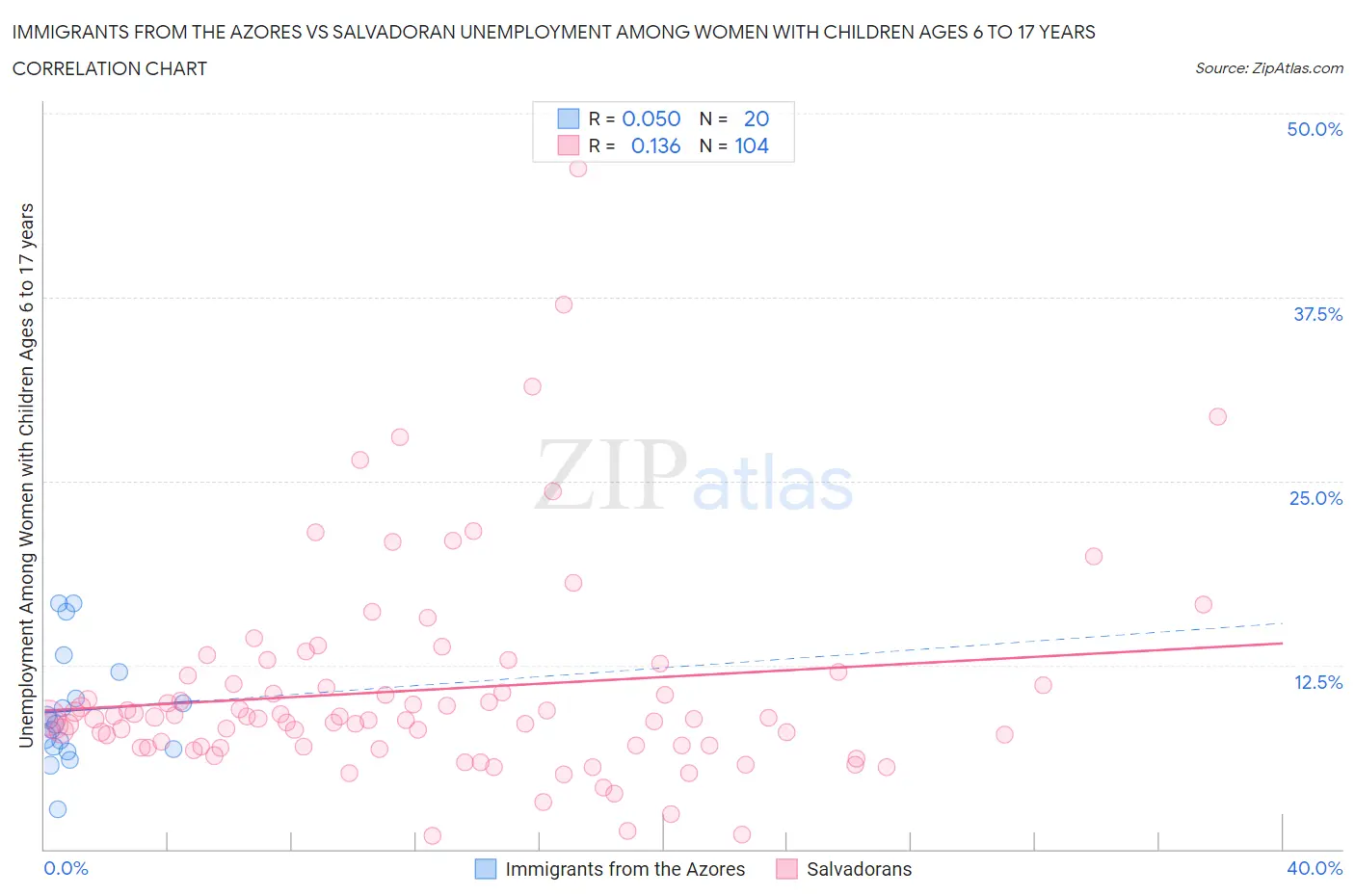 Immigrants from the Azores vs Salvadoran Unemployment Among Women with Children Ages 6 to 17 years