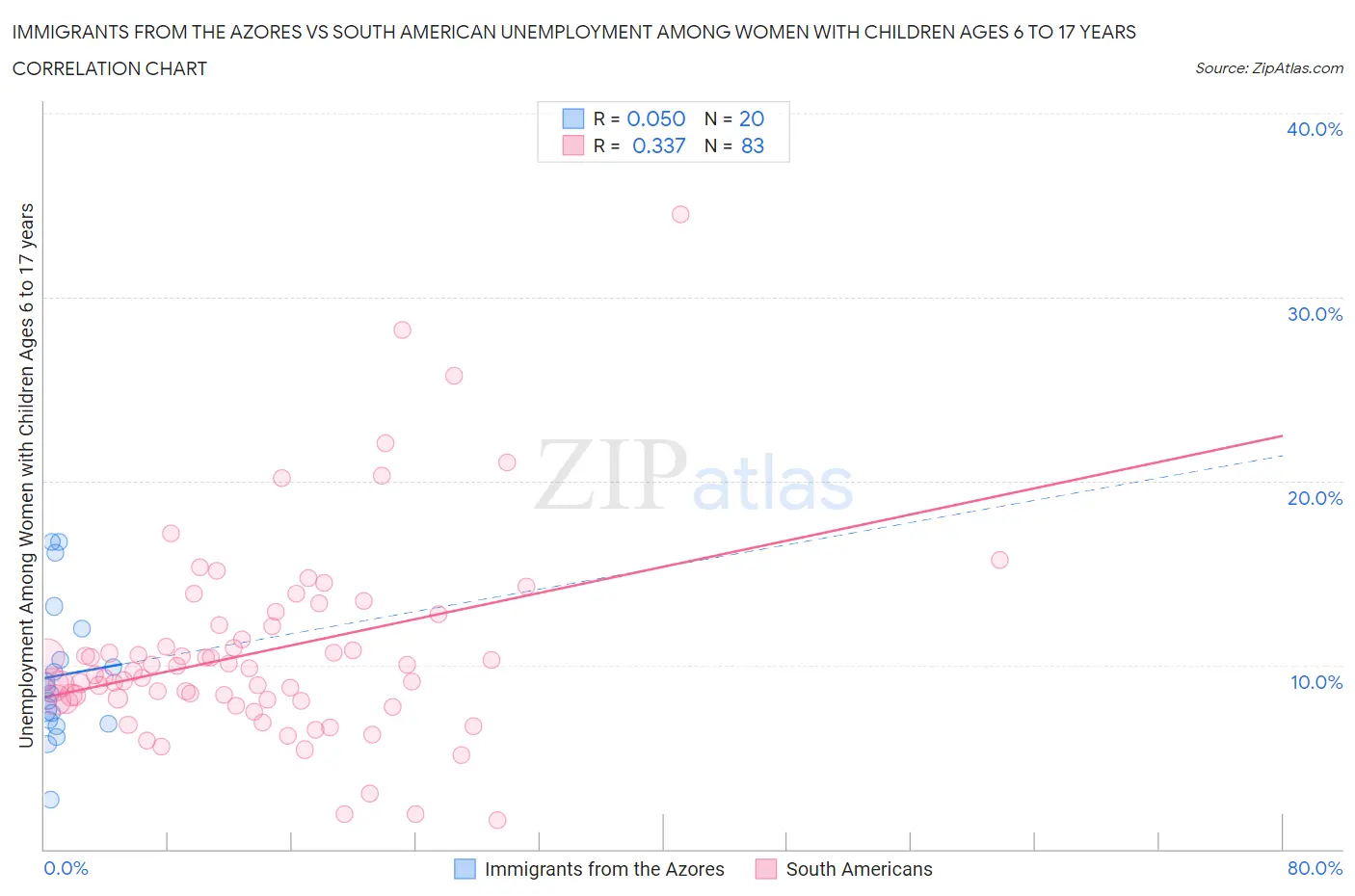 Immigrants from the Azores vs South American Unemployment Among Women with Children Ages 6 to 17 years